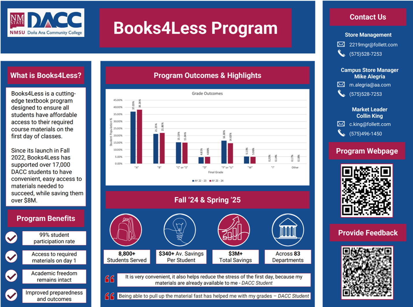 Infographic: DACC Books 4 Less program results. Students save over 33% on average. Materials available Day 1. $28 per credit hour covers all required course materials. Scan the QR codes for the program webpage or to submit feedback.
